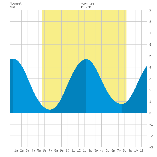 Shark River Hills tide chart for Friday, July 16, 2021