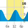 Shark River Hills tide chart for Friday, July 16, 2021