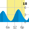 Shark River Hills tide chart for Sunday, July 18, 2021