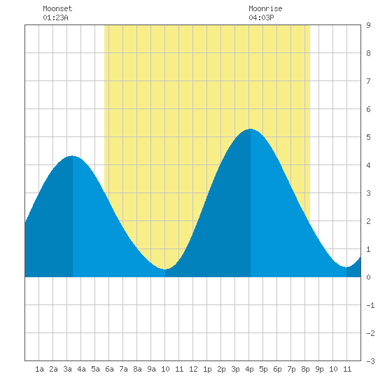 Shark River Hills tide chart for Monday, July 19, 2021