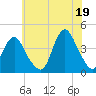 Shark River Hills tide chart for Monday, July 19, 2021