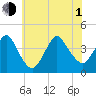 Shark River Hills tide chart for Thursday, July 1, 2021
