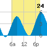 Shark River Hills tide chart for Saturday, July 24, 2021