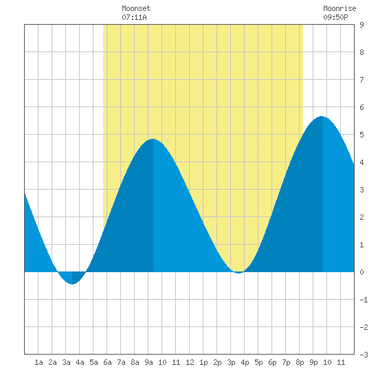 Shark River Hills tide chart for Sunday, July 25, 2021