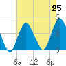 Shark River Hills tide chart for Sunday, July 25, 2021
