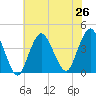 Shark River Hills tide chart for Monday, July 26, 2021