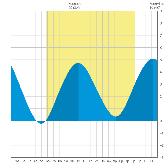 Shark River Hills tide chart for Tuesday, July 27, 2021