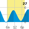 Shark River Hills tide chart for Tuesday, July 27, 2021