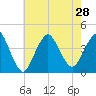 Shark River Hills tide chart for Wednesday, July 28, 2021