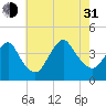 Shark River Hills tide chart for Saturday, July 31, 2021