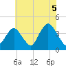 Shark River Hills tide chart for Monday, July 5, 2021