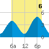Shark River Hills tide chart for Tuesday, July 6, 2021