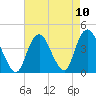 Shark River Hills tide chart for Tuesday, August 10, 2021