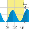 Shark River Hills tide chart for Wednesday, August 11, 2021