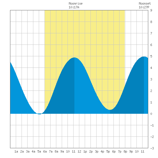 Shark River Hills tide chart for Thursday, August 12, 2021