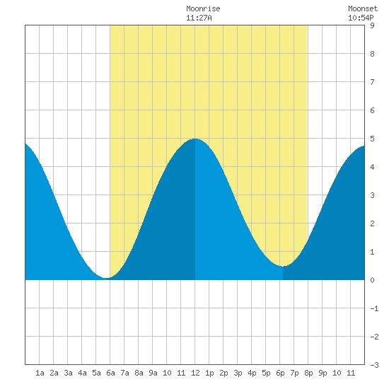Shark River Hills tide chart for Friday, August 13, 2021