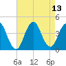 Shark River Hills tide chart for Friday, August 13, 2021