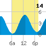 Shark River Hills tide chart for Saturday, August 14, 2021