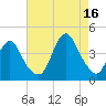 Shark River Hills tide chart for Monday, August 16, 2021
