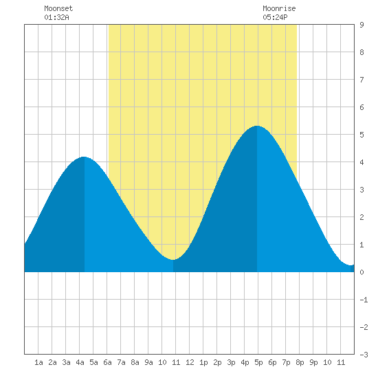 Shark River Hills tide chart for Wednesday, August 18, 2021
