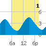 Shark River Hills tide chart for Sunday, August 1, 2021