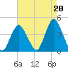 Shark River Hills tide chart for Friday, August 20, 2021