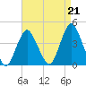 Shark River Hills tide chart for Saturday, August 21, 2021