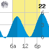 Shark River Hills tide chart for Sunday, August 22, 2021