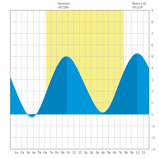 Shark River Hills tide chart for Tuesday, August 24, 2021