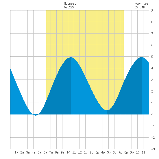 Shark River Hills tide chart for Wednesday, August 25, 2021