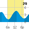 Shark River Hills tide chart for Sunday, August 29, 2021