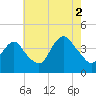 Shark River Hills tide chart for Monday, August 2, 2021