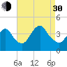 Shark River Hills tide chart for Monday, August 30, 2021