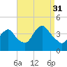 Shark River Hills tide chart for Tuesday, August 31, 2021