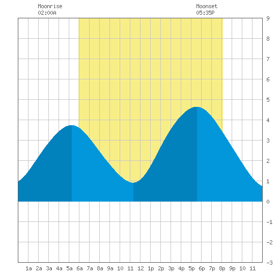 Shark River Hills tide chart for Wednesday, August 4, 2021