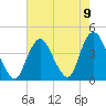 Shark River Hills tide chart for Monday, August 9, 2021