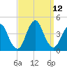Shark River Hills tide chart for Sunday, September 12, 2021