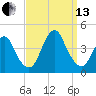 Shark River Hills tide chart for Monday, September 13, 2021