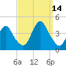 Shark River Hills tide chart for Tuesday, September 14, 2021