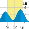 Shark River Hills tide chart for Thursday, September 16, 2021