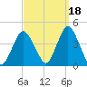 Shark River Hills tide chart for Saturday, September 18, 2021