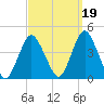 Shark River Hills tide chart for Sunday, September 19, 2021