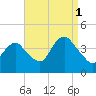 Shark River Hills tide chart for Wednesday, September 1, 2021