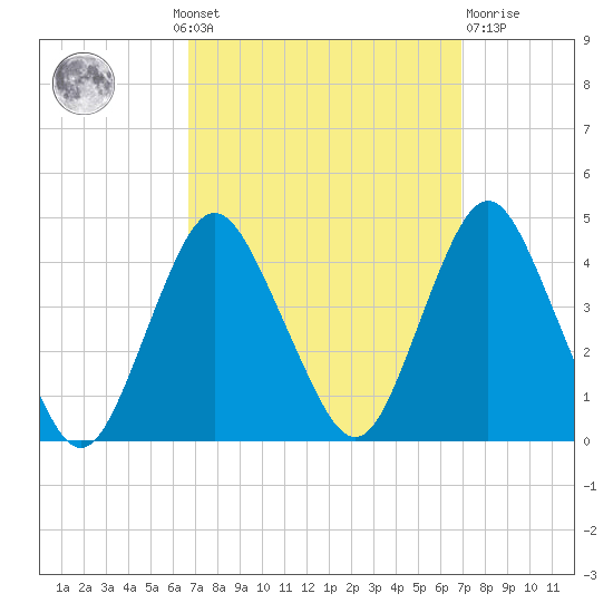 Shark River Hills tide chart for Monday, September 20, 2021