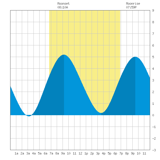 Shark River Hills tide chart for Wednesday, September 22, 2021