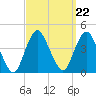 Shark River Hills tide chart for Wednesday, September 22, 2021