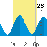 Shark River Hills tide chart for Thursday, September 23, 2021