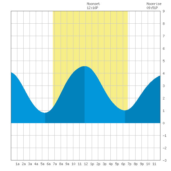 Shark River Hills tide chart for Sunday, September 26, 2021