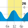 Shark River Hills tide chart for Sunday, September 26, 2021