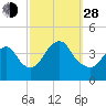 Shark River Hills tide chart for Tuesday, September 28, 2021